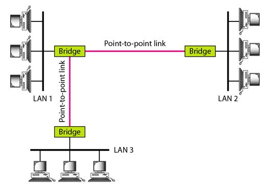 Conneecting Lans